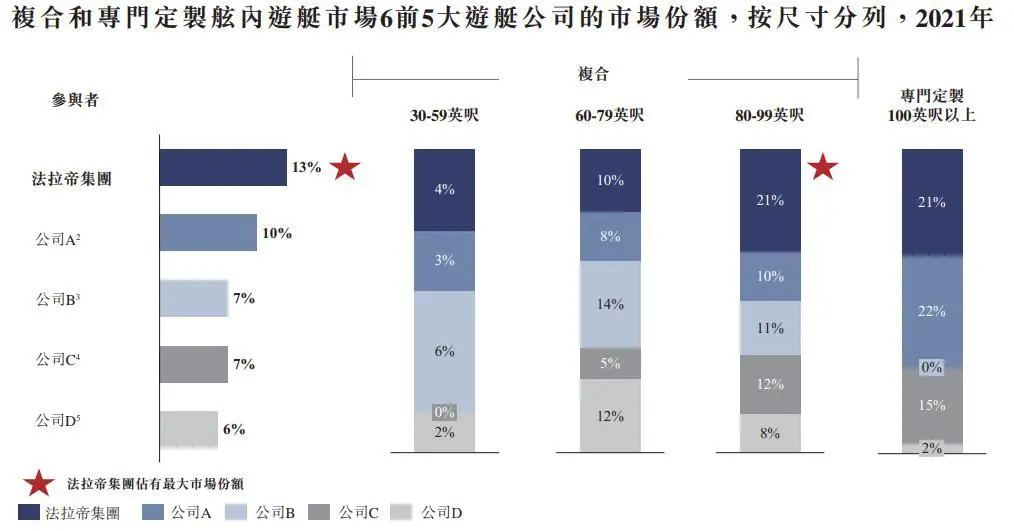 近年在疫情催化下,消費者對遊艇的需求持續高漲。 根據 Boat International 的報告指出,2022 年全球 24 米以上半定製和全定製遊艇訂單已達到 1024 艘,不但比去年 821 艘增加了 24.7%,更超過 2009 年的歷史紀錄。 事實上,疫情只是一個短期因素,在各國政策支持以及經濟增長等利好因素帶動下,遊艇需求有望維持增長。尤其從海外國家來看,遊艇產業對經濟和就業有着一定程度的貢獻。 根據意大利航海業協會 ( UCINA ) 的數據,2018 年遊艇業佔該國 GDP 超過 2%,爲 22,300 多人提供直接就業機會; 根據美國商務部經濟分析局(BEA)的數據,休閒遊艇和釣魚活動是 2021 年度戶外娛樂經濟的頭號貢獻者,其總值達 6890 億美元,超過了房車行業、徒步旅行和其他幾項戶外娛樂活動。 所以,在政府支持加上消費者需求增加下,能對行業發展寄予厚望,而受惠者自然是背後的遊艇生產商。 在意大利上市的聖勞倫佐 Sanlorenzo,其股價於近一年已經翻倍。據公司初步預算,2021 年營收約 5.86 億歐...