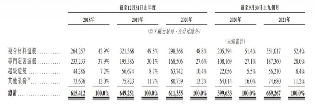 近年在疫情催化下,消費者對遊艇的需求持續高漲。 根據 Boat International 的報告指出,2022 年全球 24 米以上半定製和全定製遊艇訂單已達到 1024 艘,不但比去年 821 艘增加了 24.7%,更超過 2009 年的歷史紀錄。 事實上,疫情只是一個短期因素,在各國政策支持以及經濟增長等利好因素帶動下,遊艇需求有望維持增長。尤其從海外國家來看,遊艇產業對經濟和就業有着一定程度的貢獻。 根據意大利航海業協會 ( UCINA ) 的數據,2018 年遊艇業佔該國 GDP 超過 2%,爲 22,300 多人提供直接就業機會; 根據美國商務部經濟分析局(BEA)的數據,休閒遊艇和釣魚活動是 2021 年度戶外娛樂經濟的頭號貢獻者,其總值達 6890 億美元,超過了房車行業、徒步旅行和其他幾項戶外娛樂活動。 所以,在政府支持加上消費者需求增加下,能對行業發展寄予厚望,而受惠者自然是背後的遊艇生產商。 在意大利上市的聖勞倫佐 Sanlorenzo,其股價於近一年已經翻倍。據公司初步預算,2021 年營收約 5.86 億歐...