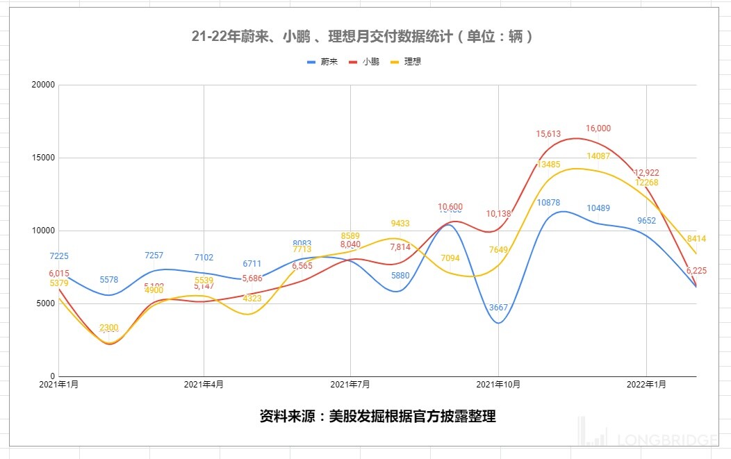 Is the monthly delivery volume of Nio inc declining compared to the previous month due to industry slowdown or other reasons?