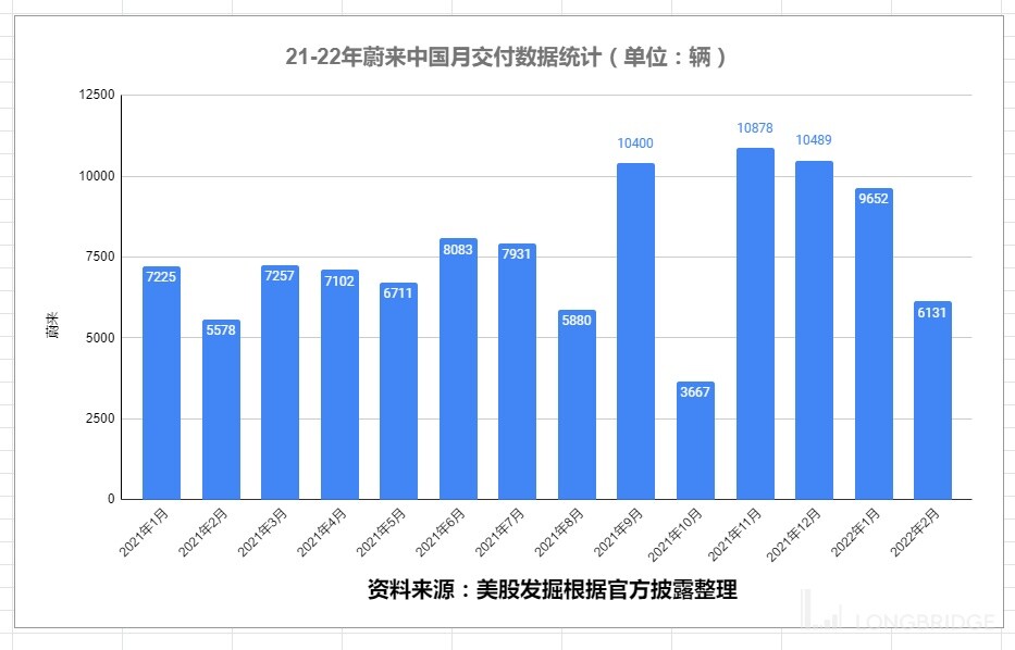 Is the monthly delivery volume of Nio inc declining compared to the previous month due to industry slowdown or other reasons?