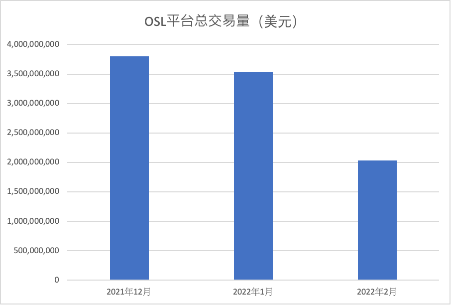尊敬的投資者: 2月,由於香港金管局和香港證監會在1月發佈了關於數字資產的聯合通函,OSL的合規業務OSL Digital Securities有衆多查詢湧入。通函爲銀行和券商與持牌平台合作參與合規數字資產市場提供了明確指引,OSL目前是香港唯一一家持有香港證監會牌照的數字資產交易平台。 爲回應市場的需求,2月18日OSL舉辦了關於通函的線上說明會,有逾200名機構和專業投資者參與。 2月28日,比特幣收於43,000美元,以太幣收於約2,600美元,在二月的最後幾周反映了近期宏觀經濟和地緣政治新聞持續帶來的市場波動,其中包括聯儲局似乎將在三月至少加息一次。 業務進展 2月,BC科技集團股票被納入VanEck Digital Transformation ETF和Amplify Digital & Online Trading ETF。此前,CoinShares Blockchain Global Equity Index (BLOCK Index)也納入了集團股票。 除此之外,2月24日,BC科技集團與Archax(受...