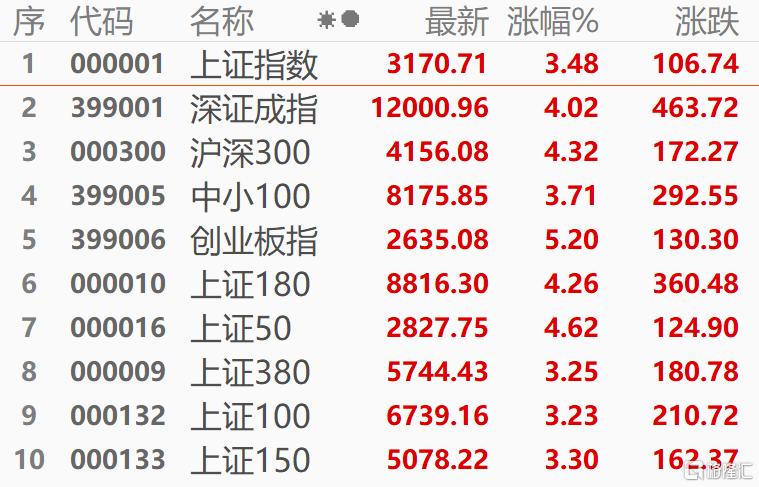港A兩市聯手大反彈，機構怎麼看後市？