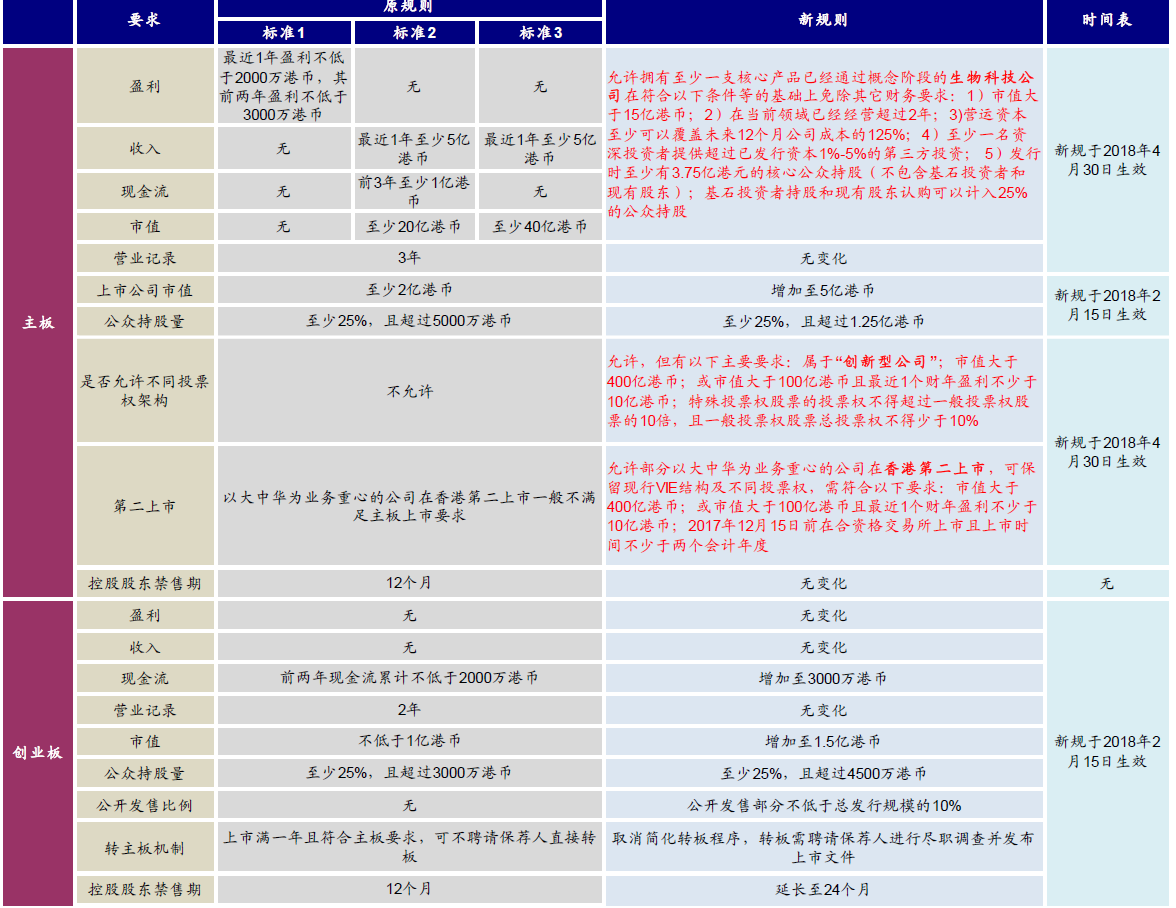 On Wednesday, according to documents from the Hong Kong Stock Exchange, Bilibili will voluntarily seek a dual listing on the Hong Kong Stock Exchange. Dual listing means that both capital markets are the first place of listing.$BILIBILI-W (09626.HK)$It is currently listed for the second time on the Hong Kong Stock Exchange. According to the announcement, Bilibili's board of directors approved a motionSeek a voluntary transition to a dual main listing on the main board of the Stock Exchange of Hong Kong Limited.After the main listing conversion matters, the company will remain a dual listed company on the main board of the Hong Kong Stock Exchange and the Nasdaq Global Select Market. Its Class Z common stock and American depository shares will continue to be traded within the two stock exchanges (depending on the circumstances), and can still continue to convert between them. What is dual listing? How is it different from a secondary listing? There are different paths for Chinese securities companies to return to the Hong Kong stock market. They are mainly divided into: 1) privatization and delisting before applying for listing in Hong Kong; 2) main listing in Hong Kong (dual listing); and 3) secondary listing. Since privatization and delisting costs are high, and re-listing after delisting faces some uncertainty, we will focus on the more mainstream dual listings and secondary listings here. I. Comparison of basic concepts Dual primary listing (dual primary listing) means that both capital markets are the first place of listing. When it is already listed in the US market, it is issued and listed in the Hong Kong market according to local market rules. The rules it must abide by are exactly the same as the requirements for companies that have initially publicly issued shares in Hong Kong...