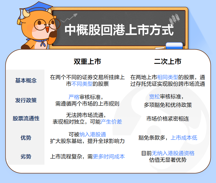 On Wednesday, according to documents from the Hong Kong Stock Exchange, Bilibili will voluntarily seek a dual listing on the Hong Kong Stock Exchange. Dual listing means that both capital markets are the first place of listing.$BILIBILI-W (09626.HK)$It is currently listed for the second time on the Hong Kong Stock Exchange. According to the announcement, Bilibili's board of directors approved a motionSeek a voluntary transition to a dual main listing on the main board of the Stock Exchange of Hong Kong Limited.After the main listing conversion matters, the company will remain a dual listed company on the main board of the Hong Kong Stock Exchange and the Nasdaq Global Select Market. Its Class Z common stock and American depository shares will continue to be traded within the two stock exchanges (depending on the circumstances), and can still continue to convert between them. What is dual listing? How is it different from a secondary listing? There are different paths for Chinese securities companies to return to the Hong Kong stock market. They are mainly divided into: 1) privatization and delisting before applying for listing in Hong Kong; 2) main listing in Hong Kong (dual listing); and 3) secondary listing. Since privatization and delisting costs are high, and re-listing after delisting faces some uncertainty, we will focus on the more mainstream dual listings and secondary listings here. I. Comparison of basic concepts Dual primary listing (dual primary listing) means that both capital markets are the first place of listing. When it is already listed in the US market, it is issued and listed in the Hong Kong market according to local market rules. The rules it must abide by are exactly the same as the requirements for companies that have initially publicly issued shares in Hong Kong...