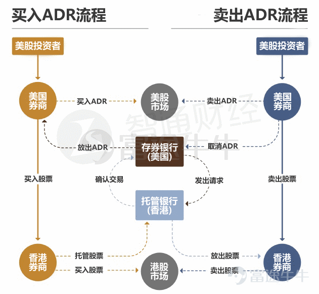 On Wednesday, according to documents from the Hong Kong Stock Exchange, Bilibili will voluntarily seek a dual listing on the Hong Kong Stock Exchange. Dual listing means that both capital markets are the first place of listing.$BILIBILI-W (09626.HK)$It is currently listed for the second time on the Hong Kong Stock Exchange. According to the announcement, Bilibili's board of directors approved a motionSeek a voluntary transition to a dual main listing on the main board of the Stock Exchange of Hong Kong Limited.After the main listing conversion matters, the company will remain a dual listed company on the main board of the Hong Kong Stock Exchange and the Nasdaq Global Select Market. Its Class Z common stock and American depository shares will continue to be traded within the two stock exchanges (depending on the circumstances), and can still continue to convert between them. What is dual listing? How is it different from a secondary listing? There are different paths for Chinese securities companies to return to the Hong Kong stock market. They are mainly divided into: 1) privatization and delisting before applying for listing in Hong Kong; 2) main listing in Hong Kong (dual listing); and 3) secondary listing. Since privatization and delisting costs are high, and re-listing after delisting faces some uncertainty, we will focus on the more mainstream dual listings and secondary listings here. I. Comparison of basic concepts Dual primary listing (dual primary listing) means that both capital markets are the first place of listing. When it is already listed in the US market, it is issued and listed in the Hong Kong market according to local market rules. The rules it must abide by are exactly the same as the requirements for companies that have initially publicly issued shares in Hong Kong...