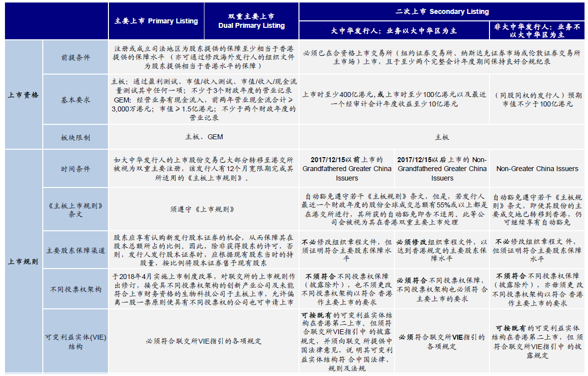 On Wednesday, according to documents from the Hong Kong Stock Exchange, Bilibili will voluntarily seek a dual listing on the Hong Kong Stock Exchange. Dual listing means that both capital markets are the first place of listing.$BILIBILI-W (09626.HK)$It is currently listed for the second time on the Hong Kong Stock Exchange. According to the announcement, Bilibili's board of directors approved a motionSeek a voluntary transition to a dual main listing on the main board of the Stock Exchange of Hong Kong Limited.After the main listing conversion matters, the company will remain a dual listed company on the main board of the Hong Kong Stock Exchange and the Nasdaq Global Select Market. Its Class Z common stock and American depository shares will continue to be traded within the two stock exchanges (depending on the circumstances), and can still continue to convert between them. What is dual listing? How is it different from a secondary listing? There are different paths for Chinese securities companies to return to the Hong Kong stock market. They are mainly divided into: 1) privatization and delisting before applying for listing in Hong Kong; 2) main listing in Hong Kong (dual listing); and 3) secondary listing. Since privatization and delisting costs are high, and re-listing after delisting faces some uncertainty, we will focus on the more mainstream dual listings and secondary listings here. I. Comparison of basic concepts Dual primary listing (dual primary listing) means that both capital markets are the first place of listing. When it is already listed in the US market, it is issued and listed in the Hong Kong market according to local market rules. The rules it must abide by are exactly the same as the requirements for companies that have initially publicly issued shares in Hong Kong...