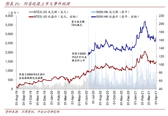 On Wednesday, according to documents from the Hong Kong Stock Exchange, Bilibili will voluntarily seek a dual listing on the Hong Kong Stock Exchange. Dual listing means that both capital markets are the first place of listing.$BILIBILI-W (09626.HK)$It is currently listed for the second time on the Hong Kong Stock Exchange. According to the announcement, Bilibili's board of directors approved a motionSeek a voluntary transition to a dual main listing on the main board of the Stock Exchange of Hong Kong Limited.After the main listing conversion matters, the company will remain a dual listed company on the main board of the Hong Kong Stock Exchange and the Nasdaq Global Select Market. Its Class Z common stock and American depository shares will continue to be traded within the two stock exchanges (depending on the circumstances), and can still continue to convert between them. What is dual listing? How is it different from a secondary listing? There are different paths for Chinese securities companies to return to the Hong Kong stock market. They are mainly divided into: 1) privatization and delisting before applying for listing in Hong Kong; 2) main listing in Hong Kong (dual listing); and 3) secondary listing. Since privatization and delisting costs are high, and re-listing after delisting faces some uncertainty, we will focus on the more mainstream dual listings and secondary listings here. I. Comparison of basic concepts Dual primary listing (dual primary listing) means that both capital markets are the first place of listing. When it is already listed in the US market, it is issued and listed in the Hong Kong market according to local market rules. The rules it must abide by are exactly the same as the requirements for companies that have initially publicly issued shares in Hong Kong...