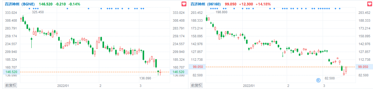 BeiGene stock price chart, market source: Futubull