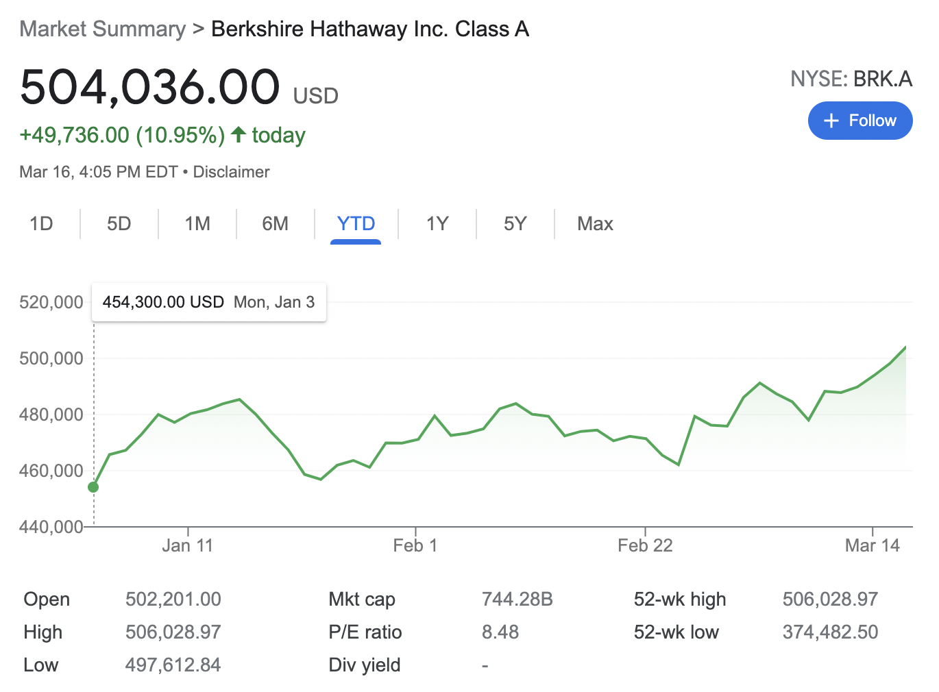 Experience still counts! Berkshire Hathaway stock price hits a new high, surpassing $500,000 for the first time