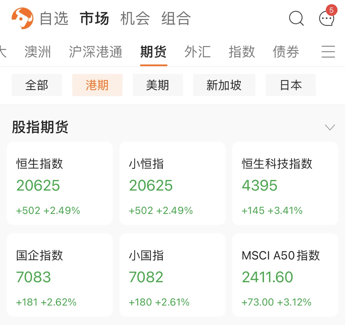 经历了连续性恐慌抛售，港股3月16日、17日迎来暴力反弹。恒生科技指数两日连涨30%+，知名中概股腾讯阿里更是一日内一度涨超20%！ 而16日晚间，美股同样迎来历史性大涨，其中纳斯达克综合指数罕见拉升3.77%。 机构解读 就在市场萎靡之际，一系列的利好消息刺激了该轮股市反弹——国外美联储加息靴子落地，美股集体大涨，俄乌局势逐渐稳定；国务院副总理刘鹤16日午间的重磅发言也给股市一剂注入强心剂，同时酝酿打击恶意做空机构的措施。 对于后市的判断，中外资机构都秉持乐观态度，认为短期内市场震荡不可避免，但中长期看目前港股估值具有很强的吸引力，建议投资者耐心等待“情绪底”。 更多机构观点，可查看富途资讯最新内容：港股暴力拉升，超跌反弹还是反转将至？ 机会解析 面对股市暴力反弹，该如何做才能跟上这波行情呢？ 牛牛根据市场分析与最新资讯信息，为牛友们整理了以下投资功能与策略： ● 策略一——学会使用富途神器，不错过任何时机 神器1：富途“区间涨幅榜“，可直观展示不同时间区间下各市场的涨跌排名。牛友们可以选择5分钟、5日、10日等不同区间维度，发现...