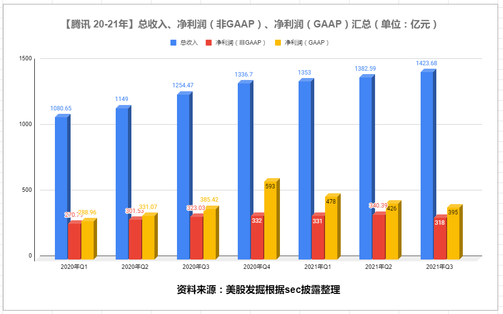 騰訊 Q4 業績前瞻 - 營收增長放緩、淨利潤將成爲焦點