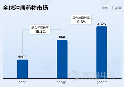 富途資訊2月10日消息，本週四$樂普生物 (02157.HK)$發佈公告，將於2月10日-15日招股，公司擬發行約1.27億股股份，其中公開發售1268.8萬股，國際發售約1.14億股，每股發行價6.87-7.38港元，每手1000股，預期將於2月23日上市。 樂普生物成立於2018年，是一家聚焦於腫瘤治療領域的生物製藥企業，已構建多個腫瘤產品管線，以廣譜抗腫瘤藥物（主要包括抗PD-1抗體候選產品）作爲主幹，ADC類和溶瘤病毒候選藥物齊頭並進，從而最大化發揮商業化與藥物療效的協同效應。 截至最後實際可行日期，公司產品管線中有八種臨床階段候選藥物、三種臨床前候選藥物及三種臨床階段的候選藥物的聯合療法。其中，八種臨床階段候選藥物中有五種屬於靶向療法，三種屬於免疫治療藥物，這三種中的兩種屬於免疫檢查點藥物及一種屬於溶瘤病毒藥物。截至最後實際可行日期，公司已啓動28項臨床試驗，其中三項已進入註冊性試驗階段及兩項正在美國進行。 財務數據方面，公司目前尚未自產品銷售產生任何收入。於2019年、2020年及2021年前8個月，公司錄得其他收入人...