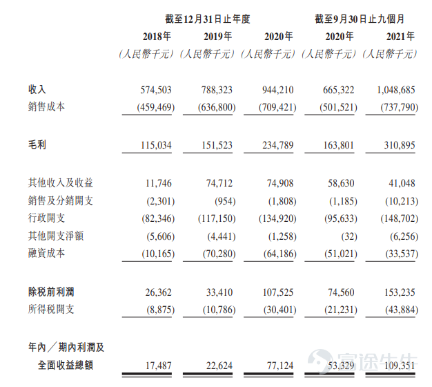 富途資訊2月25日消息，本週五$金茂服務 (00816.HK)$發佈公告，將於2月25日-3月2日招股，公司擬發行約1.01億股股份，其中公開發售1014.2萬股，國際發售9126.95萬股，每股發行價7.52-8.14港元，每手500股，預期將於3月10日上市。 金茂服務是中國增長迅速的高端物業管理及城市運營服務提供商，其控股股東$中國金茂 (00817.HK)$ 是中國的頂級物業開發商。 公司經營三項業務，分別爲物業管理服務、非業主增值服務及社區增值服務，同時提供城市運營服務，其範圍涵蓋其三大業務線。截至2021年9月30日，金茂服務在管總建築面積約爲23.2百萬平方米。 財務數據方面，於往績記錄期間公司經歷了快速增長。2018年至2020年，公司分別實現收入人民幣5.75億元、7.88億元及9.44億元，複合年增長率爲28.2%；同期錄得淨利潤人民幣1748.7萬元、2262.4萬元和7712.4萬元，複合年增長率達110.0%。 2021年前九個月，公司錄得總收入10.49億元，同比增長57.6%；同...