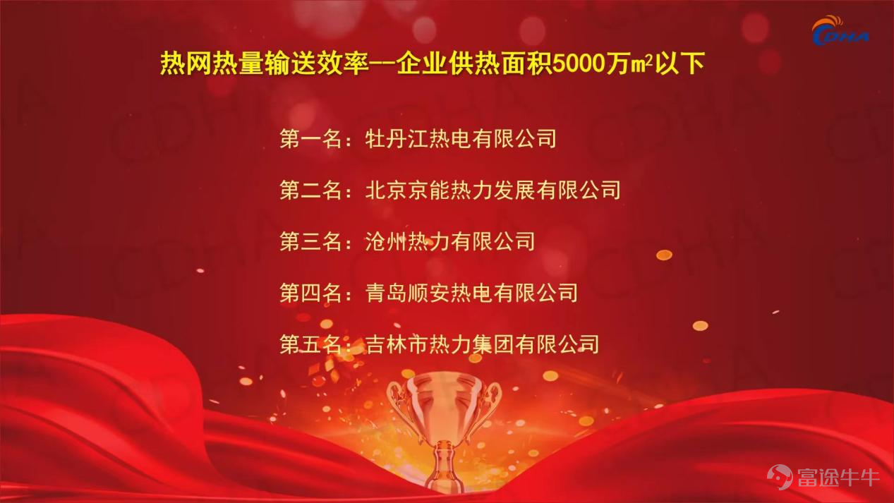 On August 22, at the main forum of the 5th China Heating Academic Annual Conference, according to the 2020-2021 heating period statistics, the China Urban Heating Association released the 2022 list of energy efficiency leaders in China's heating industry.$CHUNCHENG HEAT (01853.HK)$ Jilin Chuncheng Thermal Power Co., Ltd. (“Chuncheng Thermal Power” for short) stood out from the many thermal companies participating in the national competition with a score of 50 million square meters or more. According to information, Chuncheng Thermal Power has won this award for the fourth time in a row, strongly demonstrating the recognition of the national heating industry's ability to control Chuncheng's thermal energy consumption index and energy saving and emission reduction effects, further enhancing Chuncheng Thermal Power's overall competitiveness in the national heating industry and consolidating the company's leading position in the industry. Furthermore, in this year's annual academic conference, Chuncheng Thermal Power also received many important awards such as the Outstanding Organization Award, the Thermal Power Rookie Award, and Benchmark Thermal Power Station, and 15 professional technical papers passed professional review by Academician Jiang Yi of the Academy of Engineering and more than 30 academic expert group members, and were selected for the “Proceedings of the China Heating Academic Annual Conference (2022)”. In recent years, Chuncheng Thermal Power has adhered to the strategic policy of empowering strong enterprises and leading development through innovation. It has continuously increased investment in environmental technology and intelligent research and development, and has continuously achieved new breakthroughs in energy saving and consumption reduction, technical research, smart leadership, and user service. Through independent research and development, it has obtained many national invention patents and copyrights, participated in the preparation of many national and local industry standards, and became an industry standard...