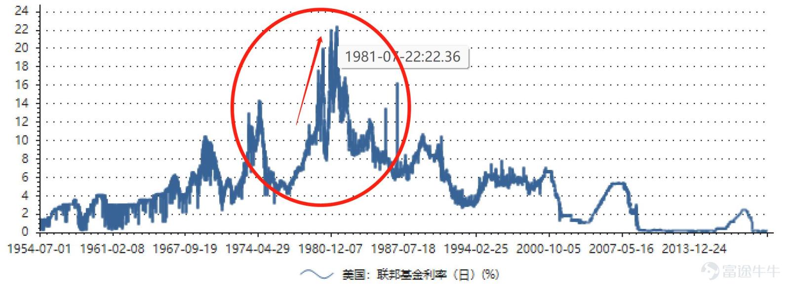 近期，因爲俄烏衝突持續升級，原油價格以四十年以來最快的速度飆升至110美元以上，新一輪石油危機甚囂塵上，高漲的油價讓本就已經居高不下的美國通脹水平壓力陡然增大，這個時候，對於鮑威爾來說，需要面臨其聯儲主席生涯最大的考驗了：一邊是高企的通脹，甚至有加速之勢；另一方面，是越來越脆弱的金融市場，進入2022年美股的波動驟然提升，崩盤的股票比比皆是，包括Meta$Meta Platforms (META.US)$ 、奈飛$奈飛 (NFLX.US)$ 、PayPal$PayPal (PYPL.US)$ 、shopify$Shopify (SHOP.US)$ 、snowflake$Snowflake (SNOW.US)$ 等明星公司。  對於鮑威爾來說，目前有兩種選擇：  第一種，以控制通脹爲首要目標，而不管其他阻力，迅速提高聯邦基金利率水平並緊接着快速縮表； 第二種，則是繼續兼顧通脹控制與資產價格，畢竟現在美股是全球富裕國家養老金主要投資市場，會面臨各種各樣的壓力，如果市場大幅度下跌，鮑威爾面臨的壓力會更大。  這個時候，好好先生鮑威爾要如何選...