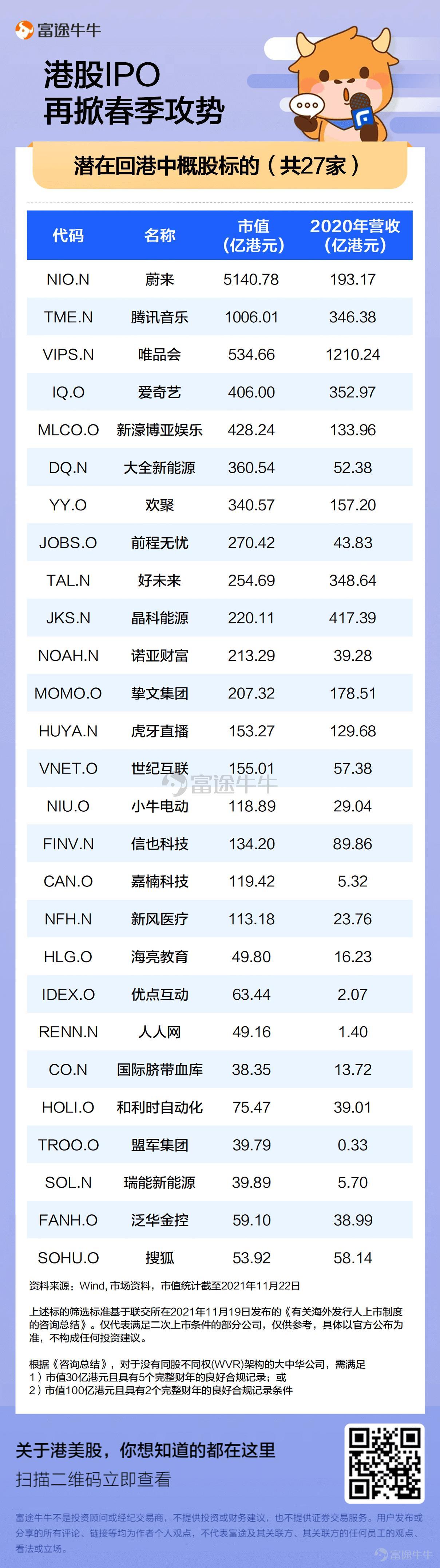 The 2021 Hong Kong IPO market staged a song of ice and fire. In the first half of the year,$KUAISHOU-W (01024.HK)$ 、$NH HEALTH (06606.HK)$ 、$ANGELALIGN (06699.HK)$Continuously breaking the record for Hong Kong IPOs, the first-day returns ignited the enthusiasm of the public for new listings. The Hong Kong stock market in the second half of the year was disappointing, and the subscriptions for IPOs of many star companies were cold, and the stock prices performed unremarkably after listing, extinguishing the fervor for new listings that had lasted for over a year. On the penultimate trading day of 2021, three new stocks$SENSETIME-W (00020.HK)$$SIRNAOMICS-B (02257.HK)$$CHERVON (02285.HK)$ officially landed on hkex, all closing in the red, drawing a complete end to this year's Hong Kong stock IPOs. According to a Deloitte report, despite the decrease in the number of new stocks and the amount raised compared to the peak in 2020, the new stock issuance market remains active. In terms of the amount raised by new stocks, HKEX ranks fourth globally, behind NASDAQ, NYSE, and SSE. Driven by the return of secondary listings on HKEX and the IPOs of innovative companies such as biotech firms, the fundraising total in the Hong Kong market in 2021 has reached a relatively high level over the past decade. Many companies still have a keen interest in listing on the main board, with over 140 companies' listing applications still pending...