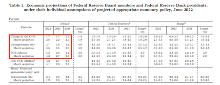 Assessment of the June interest rate meeting: the Fed's independence fades away due to the oscillation in inflation determination.