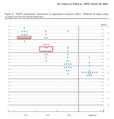 Review of the March Monetary Policy Meeting: The Banking Crisis Restrains Rate Hikes, Bringing 'Uncertainty' to the Fore.