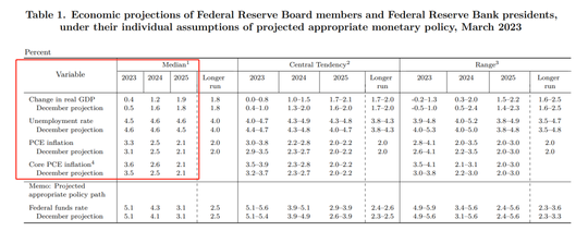 Review of the March Monetary Policy Meeting: The Banking Crisis Restrains Rate Hikes, Bringing 'Uncertainty' to the Fore.