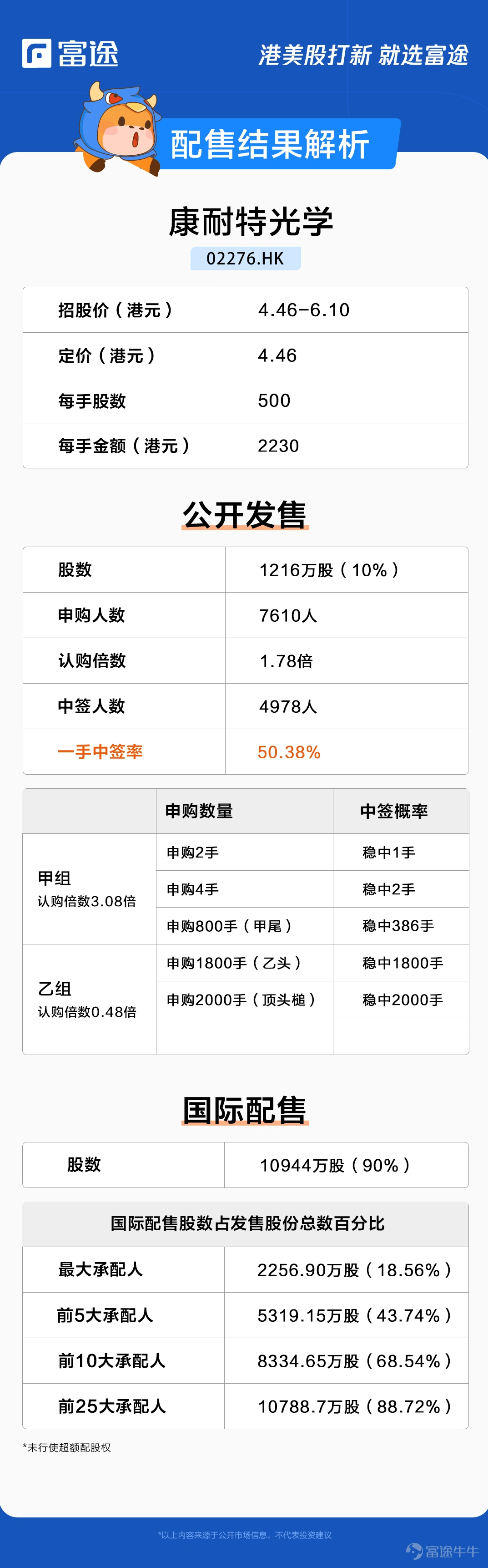 Futu News, December 15, this Wednesday$CONANT OPTICAL (02276.HK)$ The announcement announced that the company will issue 121.6 million shares, priced at HK$4.46 per share, and 500 shares per lot. It is expected to go public on December 16. During the public offering phase, Connett Optics received approximately 1.78 times more subscriptions. The final number of shares offered for sale was 12.16 million shares, accounting for 10% of the total number of shares offered (before any over-allotment rights were exercised). A total of 7,610 valid applications were received. The first-hand winning rate was 50.38%, and the two-hand subscription was stable. Furthermore, the international offering was slightly oversubscribed. The final number of shares offered was approximately 109 million shares, equivalent to 90% of the total number of shares offered (before any overallotment rights were exercised). Futu Information collates relevant data in the following table: The net proceeds of approximately HK$474 million will be used for the following purposes: about 46.4% will be used to increase the production capacity of the Shanghai production base and the Jiangsu production base; about 19.9% will be used to strengthen the company's R&D capabilities; about 10.3% will be used to increase the company's sales and marketing efforts; about 10.0% will be used for working capital and general corporate purposes; about 8.1% will be used for technology to improve production efficiency and processes; and about 5.3% will be used to repay outstanding bank loans. Such loans will mainly be used to allocate working capital to support business operations. Conet Optics is a leading manufacturer of resin eyeglass lenses in China...