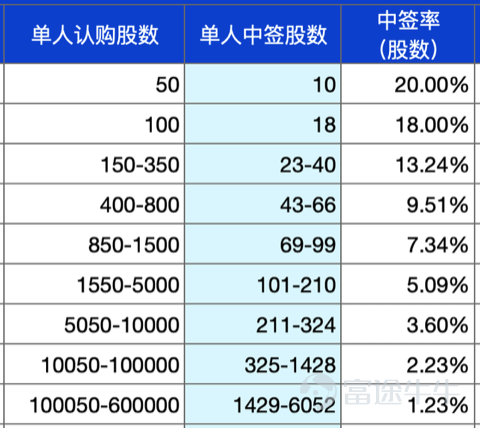 由于每日优鲜上市后接到大量客户反馈，新股君特就以下几个大家关心的问题作出说明：4 1. 关于充值额外中签活动 在新股IPO前后，零售券商会配合认购做一些活动，一般都有不少于两家券商做相同的活动； 富途跟其他券商共同做过的美股额外中签活动有： 在已上市的个股额外中签活动中，所有参与活动的客户因为提高了中签率在事后表示了极高的满意度，富途也为能帮客户争取了更多额度感到高兴。 每日优鲜IPO的「充值额外中签」也是参照以往活动进行。 本次每日优鲜额外中签活动有不少于三家券商同步进行，且各家活动规则完全一致。 现在我们发现额外中签活动并不能在所有情况下都让客户满意，以后富途会非常慎重考虑是否还会再做类似活动。 2. 关于「因认购火爆，每日优鲜提前结束招股上市」的通知 每日优鲜的原零售认购期为6月23日-6月28日，共6天。 从6月23日第一天早上10：00开放认购，到晚上22：00，12个小时富途的认购人数已经超过1.1万人，其中几千人参加了额外中签活动的登记。 6月24日早上，富途接到消息：因认购火爆，每日优鲜拟提前结束招股，提前至25日上市。 这样一来，每日...