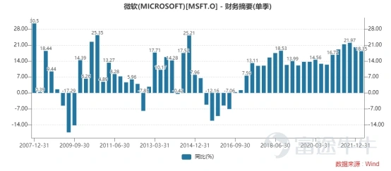 圖 微軟單季度營業收入同比增速(%)