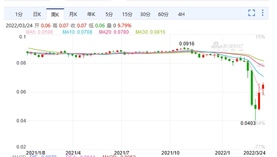 【技師時評】——盧布匯率上漲，歐洲氣價大漲30%，接下來會如何演化？