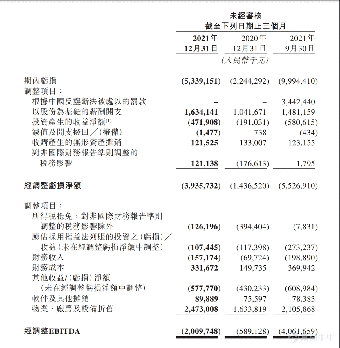 Since February, Meituan$MEITUAN-W (03690.HK)$Under the impact of a series of events, it ushered in the darkest two months since the launch. On February 18, the Ministry of Commerce called on takeaway platform companies to reduce fees for takeout merchants in areas with severe epidemics, causing market panic. Since then, Meituan has begun a rapid wave of sharp declines of up to 60%. During this period, people's congress deputies also saw popular searches calling for young people to go to the factory instead of delivering takeout, which once again pushed Meituan to the forefront. Since March, due to the spread of the epidemic across the country, Meituan Cash's dairy delivery business has been seriously affected, and fundamental concerns have accelerated another round of decline. In the past year, Meituan's days couldn't be described as sad. Under anti-monopoly pressure, Meituan had quite the meaning of becoming a “street rat,” and everyone shouted. For young Meituan, this is both a pain and an experience. Having experienced huge anti-monopoly fines, they have also focused on rectifying the act of choosing one of the two, and have continuously responded to the country's call to actually implement fee reduction measures. In the current context of multiple outbreaks of the epidemic, Meituan is still using its own actions to contribute its value to the normal operation of the city. This value is one of the foundations for maintaining the efficient operation of the entire city. Many cities have “slowed down” because of the epidemic, yet Meituan is still “in full swing”. At this point, Meituan, which has fallen below the trillion dollar mark, is it still worth being optimistic about? Has the borderless expansion of local life supremacy come to a complete end...