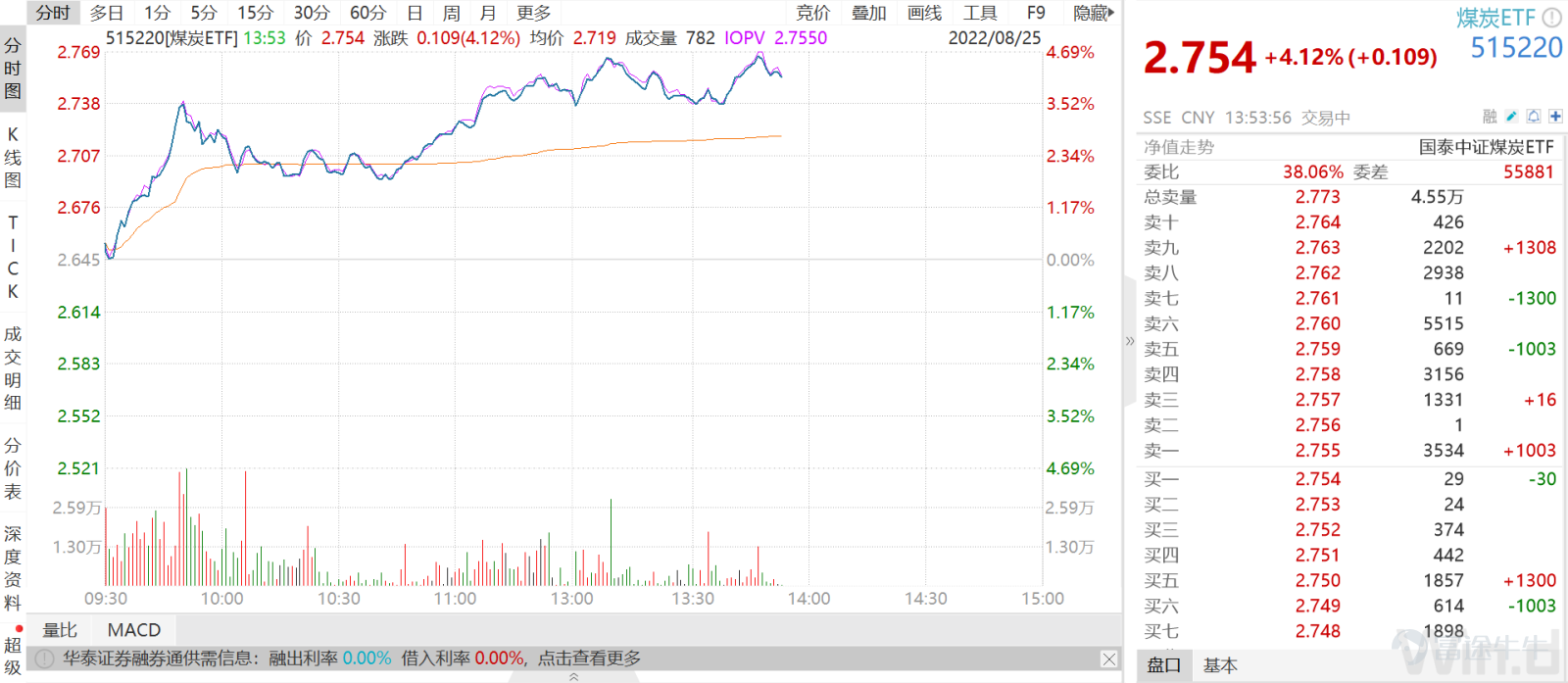Driven by news of persistently high thermal coal demand, the coal sector in China’s A-share market strengthened once more. The Coal ETF (515220) surged over 4%, with a trading volume surpassing 370 million yuan, and its intraday price hit another new high. In a recent report, the International Energy Agency (IEA) warned that global coal demand will return to historical highs this year, while Europe's coal consumption may grow by 7% this year following a 14% jump last year. Expectations of weak hydropower have intensified, dispelling concerns about off-season coal price pressures, further highlighting the certainty of the coal industry. Persistent high temperatures in the Sichuan-Chongqing region have led the market to expect continued weakness in hydropower. In 2021, hydropower generation in Sichuan reached 353.14 billion kilowatt-hours, but under ongoing drought and high temperatures, current hydropower output has dropped by 40-50%. With reservoir levels depleted during the wet season, it is expected that hydropower generation will remain insufficient from August 2022 to April 2023. Over a nine-month period, assuming a 40% decline in hydropower in Sichuan, an estimated reduction of 105.942 billion kilowatt-hours in hydropower generation would occur. Based on a coal consumption rate of 300 grams of standard coal per kilowatt-hour, this corresponds to approximately 31.78 million tons of standard coal. Converting this to raw coal using a ratio of 1:1.4 for standard coal to raw coal, this amounts to 44.5 million tons of raw coal. This represents 1.84% of the 2.42 billion tons of raw coal consumed by China's thermal power plants in 2021. In summary, it is expected that due to weak hydropower, thermal coal consumption will increase by at least 1.84% by April 2023. Combined with similar impacts on hydropower in downstream provinces such as Hubei...