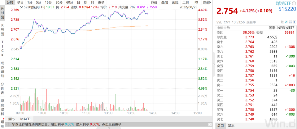 全球煤炭供需緊張 煤炭ETF（515220）盤中價格再創新高！