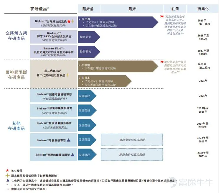 富途资讯12月13日消息,本周一$百心安-B (02185.HK)$ 发布公告,将于12月13日-16日招股,公司拟发行2393.7万股股份,其中公开发售239.4万股,国际发售2154.3万股,每股发行价21.25-24.79港元,每手500股,预期将于12月23日上市。 公司曾于今年11月中旬招股,原计划于11月26日上市,但上市前夕决定延迟上市时间表并退回香港公开发售的申请股款。 百心安成立于2014年,是中国领先的创新介入式心血管装置公司,专注于全降解支架(BRS)及肾神经阻断(RDN)两种疗法,以解决中国患者在冠状及外周动脉疾病以及高血压方面的未满足医疗需求。 截至最后实际可行日期,公司于不同开发阶段中拥有一项核心产品及其他八项管线在研产品,核心产品Bioheart是自主开发的BRS系统,用于经皮冠状动脉介入治疗手术,且根据弗若斯特沙利文的资料,其预期将成为全球首个基于多中心随机对照临床试验结果获监管批准的第二代全降解支架系统。 财务状况方面,公司目前尚无获批准用于商业销售的产品,于往绩记录期间亦无从产品销售中产...