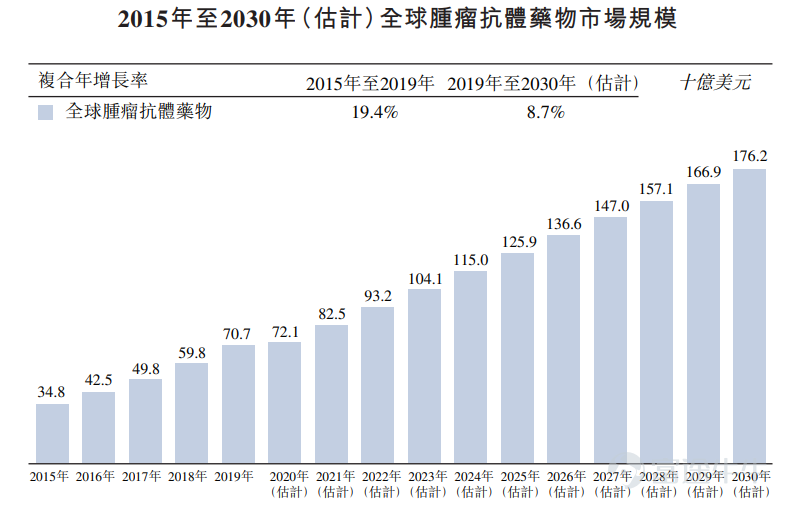 富途資訊9月14日消息，本週二$創勝集團醫藥-B (06628.HK)$ 發佈公告，將於9月14日-17日招股，公司擬發行4033萬股股份，其中公開發售403.3萬股，國際發售3629.7萬股，每股發行價15.8-16.0港元，每手500股，預期將於9月29日上市。  創勝集團是一家集發現、研究、開發、製造及業務拓展能力爲一體的臨床階段生物製藥公司。截至最後實際可行日期，公司已自主發現及開發九種候選藥物中的八種藥物，涵蓋已驗證的、部分驗證的及新型生物通路。  其中核心產品是MSB2311（一種針對實體瘤的人源化PD-L1單克隆抗體（單抗）候選藥物），公司已於2021年1月向國家藥監局提交1期結束分析報告。  唯一授權引進的候選藥物爲Blosozumab（TST002）（一種用於治療骨質疏鬆的人源化硬骨素單克隆抗體候選藥物），於2019年自禮來授權引進該藥在大中華區權利。  值得注意的是，公司獲得全球知名戰略投資者及專注於生物科技的專業基金的支持，股東包括禮來亞洲基金、淡馬錫、ARCH Ventures Partners、中國國有企業結構...