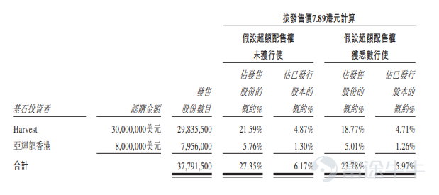 富途資訊5月5日消息，本週四$雲康集團 (02325.HK)$發佈公告，將於5月5日-5月11日招股，公司擬發行1.38億股股份，其中公開發售1381.90萬股，國際發售1.24億股，每股發行價7.89港元，每手500股，預期將於5月18日上市。 雲康集團是一家醫學運營服務提供商，爲醫療機構提供全套的診斷檢測服務，根據弗若斯特沙利文，按收益計算，於2020年在中國醫學運營服務市場的市場份額爲3.7%。 醫學運營服務主要與爲醫療機構提供的診斷檢測服務有關，該等服務可分診斷外包服務及爲醫聯體提供的診斷檢測服務。公司在其六個獨立臨床實驗室（「獨 立臨床實驗室」）及醫療機構內的現場診斷中心爲醫療機構提供該等診斷檢測服務，並根據所進行檢測的類型及數量向其收取診斷服務費。 截至2018年、2019年、2020年及2021年12月31日以及最後實際可行日期，公司已協助建立及運營79間、132間、199間、275間及322間現場診斷中心。 根據弗若斯特沙利文，按收益計，2020年公司就醫聯體市場於中國診斷檢測服務的市場份額爲12.5%。公...