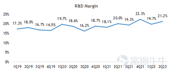 $百度 (BIDU.US)$$百度集團-SW (09888.HK)$ 2022第二季度業績亮點 ‧ 總收入爲人民幣296.5億元,同比下降5%,高於市場預期294億元。其中百度核心收入爲人民幣231.6億元,同比下降4%,高於市場預期228億元。 ‧ 非公認會計准則下運營利潤爲人民幣54.9億元,高於市場預期40億元。 ‧ 非公認會計准則下淨利潤爲人民幣55.4億元,高於市場預期38億元。 經營摘要 企業 ‧ 福布斯中國將百度列入2022年中國ESG50強名單。 人工智能雲 ‧ 根據IDC於2022年6月發佈的2021年下半年中國公有云市場報告,百度AI雲再次榮登AI雲提供商第一名。 ‧ 截至 2022 年第二季度末,百度ACE智能交通已被51個城市採用,高於一年前的20個城市,合同價值超過1000萬元人民幣。 智能駕駛 ‧ 蘿蔔快跑在2022年第二季度提供了287,000次乘車。2022年7月20日,蘿蔔快跑累計乘車次數達到10...