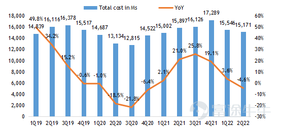 $百度 (BIDU.US)$$百度集團-SW (09888.HK)$ 2022第二季度業績亮點 ‧ 總收入爲人民幣296.5億元,同比下降5%,高於市場預期294億元。其中百度核心收入爲人民幣231.6億元,同比下降4%,高於市場預期228億元。 ‧ 非公認會計准則下運營利潤爲人民幣54.9億元,高於市場預期40億元。 ‧ 非公認會計准則下淨利潤爲人民幣55.4億元,高於市場預期38億元。 經營摘要 企業 ‧ 福布斯中國將百度列入2022年中國ESG50強名單。 人工智能雲 ‧ 根據IDC於2022年6月發佈的2021年下半年中國公有云市場報告,百度AI雲再次榮登AI雲提供商第一名。 ‧ 截至 2022 年第二季度末,百度ACE智能交通已被51個城市採用,高於一年前的20個城市,合同價值超過1000萬元人民幣。 智能駕駛 ‧ 蘿蔔快跑在2022年第二季度提供了287,000次乘車。2022年7月20日,蘿蔔快跑累計乘車次數達到10...