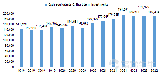 $百度 (BIDU.US)$$百度集團-SW (09888.HK)$ 2022第二季度業績亮點 ‧ 總收入爲人民幣296.5億元,同比下降5%,高於市場預期294億元。其中百度核心收入爲人民幣231.6億元,同比下降4%,高於市場預期228億元。 ‧ 非公認會計准則下運營利潤爲人民幣54.9億元,高於市場預期40億元。 ‧ 非公認會計准則下淨利潤爲人民幣55.4億元,高於市場預期38億元。 經營摘要 企業 ‧ 福布斯中國將百度列入2022年中國ESG50強名單。 人工智能雲 ‧ 根據IDC於2022年6月發佈的2021年下半年中國公有云市場報告,百度AI雲再次榮登AI雲提供商第一名。 ‧ 截至 2022 年第二季度末,百度ACE智能交通已被51個城市採用,高於一年前的20個城市,合同價值超過1000萬元人民幣。 智能駕駛 ‧ 蘿蔔快跑在2022年第二季度提供了287,000次乘車。2022年7月20日,蘿蔔快跑累計乘車次數達到10...