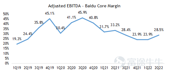 $百度 (BIDU.US)$$百度集團-SW (09888.HK)$ 2022第二季度業績亮點 ‧ 總收入爲人民幣296.5億元,同比下降5%,高於市場預期294億元。其中百度核心收入爲人民幣231.6億元,同比下降4%,高於市場預期228億元。 ‧ 非公認會計准則下運營利潤爲人民幣54.9億元,高於市場預期40億元。 ‧ 非公認會計准則下淨利潤爲人民幣55.4億元,高於市場預期38億元。 經營摘要 企業 ‧ 福布斯中國將百度列入2022年中國ESG50強名單。 人工智能雲 ‧ 根據IDC於2022年6月發佈的2021年下半年中國公有云市場報告,百度AI雲再次榮登AI雲提供商第一名。 ‧ 截至 2022 年第二季度末,百度ACE智能交通已被51個城市採用,高於一年前的20個城市,合同價值超過1000萬元人民幣。 智能駕駛 ‧ 蘿蔔快跑在2022年第二季度提供了287,000次乘車。2022年7月20日,蘿蔔快跑累計乘車次數達到10...