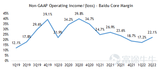 $百度 (BIDU.US)$$百度集團-SW (09888.HK)$ 2022第二季度業績亮點 ‧ 總收入爲人民幣296.5億元,同比下降5%,高於市場預期294億元。其中百度核心收入爲人民幣231.6億元,同比下降4%,高於市場預期228億元。 ‧ 非公認會計准則下運營利潤爲人民幣54.9億元,高於市場預期40億元。 ‧ 非公認會計准則下淨利潤爲人民幣55.4億元,高於市場預期38億元。 經營摘要 企業 ‧ 福布斯中國將百度列入2022年中國ESG50強名單。 人工智能雲 ‧ 根據IDC於2022年6月發佈的2021年下半年中國公有云市場報告,百度AI雲再次榮登AI雲提供商第一名。 ‧ 截至 2022 年第二季度末,百度ACE智能交通已被51個城市採用,高於一年前的20個城市,合同價值超過1000萬元人民幣。 智能駕駛 ‧ 蘿蔔快跑在2022年第二季度提供了287,000次乘車。2022年7月20日,蘿蔔快跑累計乘車次數達到10...