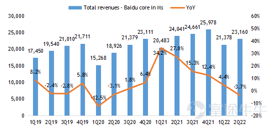 $百度 (BIDU.US)$$百度集團-SW (09888.HK)$ 2022第二季度業績亮點 ‧ 總收入爲人民幣296.5億元,同比下降5%,高於市場預期294億元。其中百度核心收入爲人民幣231.6億元,同比下降4%,高於市場預期228億元。 ‧ 非公認會計准則下運營利潤爲人民幣54.9億元,高於市場預期40億元。 ‧ 非公認會計准則下淨利潤爲人民幣55.4億元,高於市場預期38億元。 經營摘要 企業 ‧ 福布斯中國將百度列入2022年中國ESG50強名單。 人工智能雲 ‧ 根據IDC於2022年6月發佈的2021年下半年中國公有云市場報告,百度AI雲再次榮登AI雲提供商第一名。 ‧ 截至 2022 年第二季度末,百度ACE智能交通已被51個城市採用,高於一年前的20個城市,合同價值超過1000萬元人民幣。 智能駕駛 ‧ 蘿蔔快跑在2022年第二季度提供了287,000次乘車。2022年7月20日,蘿蔔快跑累計乘車次數達到10...
