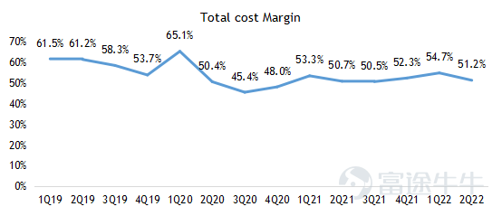 $百度 (BIDU.US)$$百度集團-SW (09888.HK)$ 2022第二季度業績亮點 ‧ 總收入爲人民幣296.5億元,同比下降5%,高於市場預期294億元。其中百度核心收入爲人民幣231.6億元,同比下降4%,高於市場預期228億元。 ‧ 非公認會計准則下運營利潤爲人民幣54.9億元,高於市場預期40億元。 ‧ 非公認會計准則下淨利潤爲人民幣55.4億元,高於市場預期38億元。 經營摘要 企業 ‧ 福布斯中國將百度列入2022年中國ESG50強名單。 人工智能雲 ‧ 根據IDC於2022年6月發佈的2021年下半年中國公有云市場報告,百度AI雲再次榮登AI雲提供商第一名。 ‧ 截至 2022 年第二季度末,百度ACE智能交通已被51個城市採用,高於一年前的20個城市,合同價值超過1000萬元人民幣。 智能駕駛 ‧ 蘿蔔快跑在2022年第二季度提供了287,000次乘車。2022年7月20日,蘿蔔快跑累計乘車次數達到10...