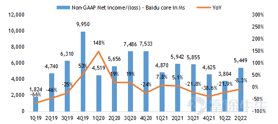 $百度 (BIDU.US)$$百度集團-SW (09888.HK)$ 2022第二季度業績亮點 ‧ 總收入爲人民幣296.5億元,同比下降5%,高於市場預期294億元。其中百度核心收入爲人民幣231.6億元,同比下降4%,高於市場預期228億元。 ‧ 非公認會計准則下運營利潤爲人民幣54.9億元,高於市場預期40億元。 ‧ 非公認會計准則下淨利潤爲人民幣55.4億元,高於市場預期38億元。 經營摘要 企業 ‧ 福布斯中國將百度列入2022年中國ESG50強名單。 人工智能雲 ‧ 根據IDC於2022年6月發佈的2021年下半年中國公有云市場報告,百度AI雲再次榮登AI雲提供商第一名。 ‧ 截至 2022 年第二季度末,百度ACE智能交通已被51個城市採用,高於一年前的20個城市,合同價值超過1000萬元人民幣。 智能駕駛 ‧ 蘿蔔快跑在2022年第二季度提供了287,000次乘車。2022年7月20日,蘿蔔快跑累計乘車次數達到10...
