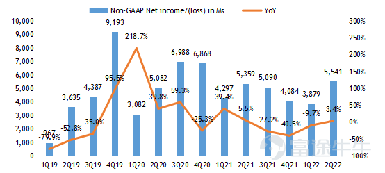 $百度 (BIDU.US)$$百度集團-SW (09888.HK)$ 2022第二季度業績亮點 ‧ 總收入爲人民幣296.5億元,同比下降5%,高於市場預期294億元。其中百度核心收入爲人民幣231.6億元,同比下降4%,高於市場預期228億元。 ‧ 非公認會計准則下運營利潤爲人民幣54.9億元,高於市場預期40億元。 ‧ 非公認會計准則下淨利潤爲人民幣55.4億元,高於市場預期38億元。 經營摘要 企業 ‧ 福布斯中國將百度列入2022年中國ESG50強名單。 人工智能雲 ‧ 根據IDC於2022年6月發佈的2021年下半年中國公有云市場報告,百度AI雲再次榮登AI雲提供商第一名。 ‧ 截至 2022 年第二季度末,百度ACE智能交通已被51個城市採用,高於一年前的20個城市,合同價值超過1000萬元人民幣。 智能駕駛 ‧ 蘿蔔快跑在2022年第二季度提供了287,000次乘車。2022年7月20日,蘿蔔快跑累計乘車次數達到10...
