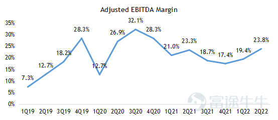 $百度 (BIDU.US)$$百度集團-SW (09888.HK)$ 2022第二季度業績亮點 ‧ 總收入爲人民幣296.5億元,同比下降5%,高於市場預期294億元。其中百度核心收入爲人民幣231.6億元,同比下降4%,高於市場預期228億元。 ‧ 非公認會計准則下運營利潤爲人民幣54.9億元,高於市場預期40億元。 ‧ 非公認會計准則下淨利潤爲人民幣55.4億元,高於市場預期38億元。 經營摘要 企業 ‧ 福布斯中國將百度列入2022年中國ESG50強名單。 人工智能雲 ‧ 根據IDC於2022年6月發佈的2021年下半年中國公有云市場報告,百度AI雲再次榮登AI雲提供商第一名。 ‧ 截至 2022 年第二季度末,百度ACE智能交通已被51個城市採用,高於一年前的20個城市,合同價值超過1000萬元人民幣。 智能駕駛 ‧ 蘿蔔快跑在2022年第二季度提供了287,000次乘車。2022年7月20日,蘿蔔快跑累計乘車次數達到10...