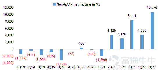 $拼多多 (PDD.US)$ 2022年第二季度亮點 •總收入爲人民幣314.4億元,同比增長36%,遠高於市場預期人民幣239.3億元。 •非公認會計准則下運營利潤爲人民幣105.4億元,同比增長231%,遠高於市場預期39.6億元。 •非公認會計准則下歸屬普通股東的淨利潤爲人民幣107.8億元,同比增長161%,遠高於市場預期41.2億元。 •非公認會計准則下攤薄每股美國存託憑證淨收益爲人民幣7.54元,遠高於市場預期2.84元。 財務指標: 2022年第二季度收入爲人民幣314.4億元,同比增長36%,遠高於市場預期人民幣239.3億元。其中在線營銷服務及其他同比增長39%至人民幣251.7億元,交易服務收入同比增長107%至人民幣62.2億元,商品銷售收入同比下降97%至0.5億元。 2022年第二季度成本爲人民幣79.6億元,同比增長1%。 2022年第二季度的銷售和營銷費用爲人民幣113.4億元,同比增長9%,主要是由於...