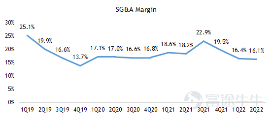 $百度 (BIDU.US)$$百度集團-SW (09888.HK)$ 2022第二季度業績亮點 ‧ 總收入爲人民幣296.5億元,同比下降5%,高於市場預期294億元。其中百度核心收入爲人民幣231.6億元,同比下降4%,高於市場預期228億元。 ‧ 非公認會計准則下運營利潤爲人民幣54.9億元,高於市場預期40億元。 ‧ 非公認會計准則下淨利潤爲人民幣55.4億元,高於市場預期38億元。 經營摘要 企業 ‧ 福布斯中國將百度列入2022年中國ESG50強名單。 人工智能雲 ‧ 根據IDC於2022年6月發佈的2021年下半年中國公有云市場報告,百度AI雲再次榮登AI雲提供商第一名。 ‧ 截至 2022 年第二季度末,百度ACE智能交通已被51個城市採用,高於一年前的20個城市,合同價值超過1000萬元人民幣。 智能駕駛 ‧ 蘿蔔快跑在2022年第二季度提供了287,000次乘車。2022年7月20日,蘿蔔快跑累計乘車次數達到10...