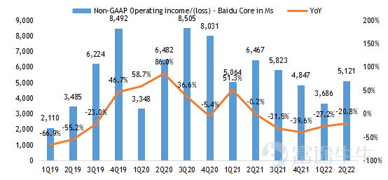 $百度 (BIDU.US)$$百度集團-SW (09888.HK)$ 2022第二季度業績亮點 ‧ 總收入爲人民幣296.5億元,同比下降5%,高於市場預期294億元。其中百度核心收入爲人民幣231.6億元,同比下降4%,高於市場預期228億元。 ‧ 非公認會計准則下運營利潤爲人民幣54.9億元,高於市場預期40億元。 ‧ 非公認會計准則下淨利潤爲人民幣55.4億元,高於市場預期38億元。 經營摘要 企業 ‧ 福布斯中國將百度列入2022年中國ESG50強名單。 人工智能雲 ‧ 根據IDC於2022年6月發佈的2021年下半年中國公有云市場報告,百度AI雲再次榮登AI雲提供商第一名。 ‧ 截至 2022 年第二季度末,百度ACE智能交通已被51個城市採用,高於一年前的20個城市,合同價值超過1000萬元人民幣。 智能駕駛 ‧ 蘿蔔快跑在2022年第二季度提供了287,000次乘車。2022年7月20日,蘿蔔快跑累計乘車次數達到10...