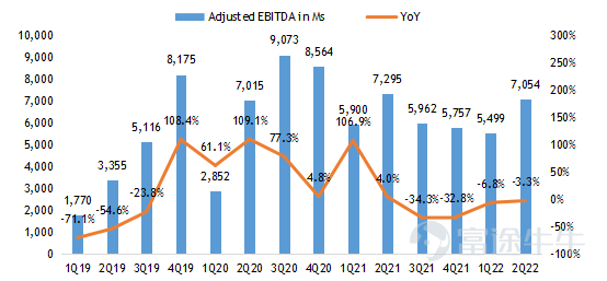 $百度 (BIDU.US)$$百度集團-SW (09888.HK)$ 2022第二季度業績亮點 ‧ 總收入爲人民幣296.5億元,同比下降5%,高於市場預期294億元。其中百度核心收入爲人民幣231.6億元,同比下降4%,高於市場預期228億元。 ‧ 非公認會計准則下運營利潤爲人民幣54.9億元,高於市場預期40億元。 ‧ 非公認會計准則下淨利潤爲人民幣55.4億元,高於市場預期38億元。 經營摘要 企業 ‧ 福布斯中國將百度列入2022年中國ESG50強名單。 人工智能雲 ‧ 根據IDC於2022年6月發佈的2021年下半年中國公有云市場報告,百度AI雲再次榮登AI雲提供商第一名。 ‧ 截至 2022 年第二季度末,百度ACE智能交通已被51個城市採用,高於一年前的20個城市,合同價值超過1000萬元人民幣。 智能駕駛 ‧ 蘿蔔快跑在2022年第二季度提供了287,000次乘車。2022年7月20日,蘿蔔快跑累計乘車次數達到10...