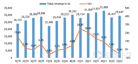 $百度 (BIDU.US)$$百度集團-SW (09888.HK)$ 2022第二季度業績亮點 ‧ 總收入爲人民幣296.5億元,同比下降5%,高於市場預期294億元。其中百度核心收入爲人民幣231.6億元,同比下降4%,高於市場預期228億元。 ‧ 非公認會計准則下運營利潤爲人民幣54.9億元,高於市場預期40億元。 ‧ 非公認會計准則下淨利潤爲人民幣55.4億元,高於市場預期38億元。 經營摘要 企業 ‧ 福布斯中國將百度列入2022年中國ESG50強名單。 人工智能雲 ‧ 根據IDC於2022年6月發佈的2021年下半年中國公有云市場報告,百度AI雲再次榮登AI雲提供商第一名。 ‧ 截至 2022 年第二季度末,百度ACE智能交通已被51個城市採用,高於一年前的20個城市,合同價值超過1000萬元人民幣。 智能駕駛 ‧ 蘿蔔快跑在2022年第二季度提供了287,000次乘車。2022年7月20日,蘿蔔快跑累計乘車次數達到10...