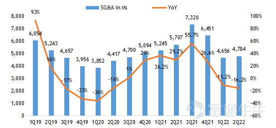$百度 (BIDU.US)$$百度集團-SW (09888.HK)$ 2022第二季度業績亮點 ‧ 總收入爲人民幣296.5億元,同比下降5%,高於市場預期294億元。其中百度核心收入爲人民幣231.6億元,同比下降4%,高於市場預期228億元。 ‧ 非公認會計准則下運營利潤爲人民幣54.9億元,高於市場預期40億元。 ‧ 非公認會計准則下淨利潤爲人民幣55.4億元,高於市場預期38億元。 經營摘要 企業 ‧ 福布斯中國將百度列入2022年中國ESG50強名單。 人工智能雲 ‧ 根據IDC於2022年6月發佈的2021年下半年中國公有云市場報告,百度AI雲再次榮登AI雲提供商第一名。 ‧ 截至 2022 年第二季度末,百度ACE智能交通已被51個城市採用,高於一年前的20個城市,合同價值超過1000萬元人民幣。 智能駕駛 ‧ 蘿蔔快跑在2022年第二季度提供了287,000次乘車。2022年7月20日,蘿蔔快跑累計乘車次數達到10...