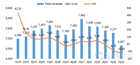 $百度 (BIDU.US)$$百度集團-SW (09888.HK)$ 2022第二季度業績亮點 ‧ 總收入爲人民幣296.5億元,同比下降5%,高於市場預期294億元。其中百度核心收入爲人民幣231.6億元,同比下降4%,高於市場預期228億元。 ‧ 非公認會計准則下運營利潤爲人民幣54.9億元,高於市場預期40億元。 ‧ 非公認會計准則下淨利潤爲人民幣55.4億元,高於市場預期38億元。 經營摘要 企業 ‧ 福布斯中國將百度列入2022年中國ESG50強名單。 人工智能雲 ‧ 根據IDC於2022年6月發佈的2021年下半年中國公有云市場報告,百度AI雲再次榮登AI雲提供商第一名。 ‧ 截至 2022 年第二季度末,百度ACE智能交通已被51個城市採用,高於一年前的20個城市,合同價值超過1000萬元人民幣。 智能駕駛 ‧ 蘿蔔快跑在2022年第二季度提供了287,000次乘車。2022年7月20日,蘿蔔快跑累計乘車次數達到10...